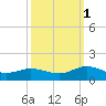 Wake Beach tide chart for Wednesday, October 1, 2025
