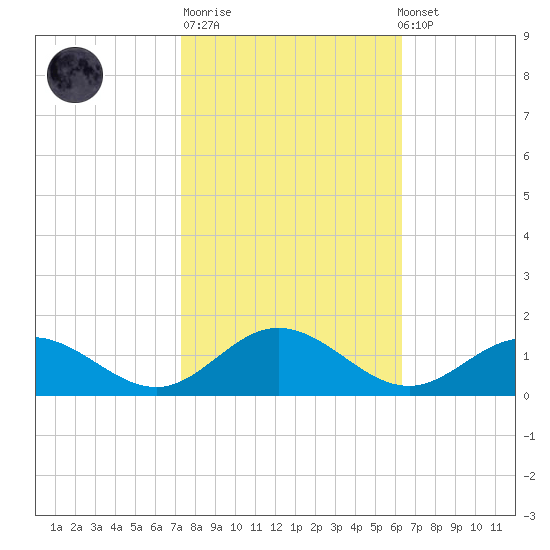 Wake Beach tide chart for Tuesday, October 21, 2025