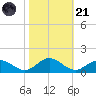 Wake Beach tide chart for Tuesday, October 21, 2025