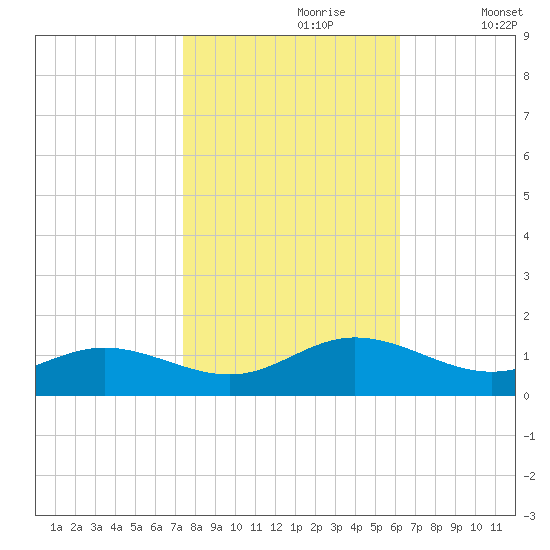 Wake Beach tide chart for Monday, October 27, 2025