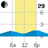 Wake Beach tide chart for Wednesday, October 29, 2025