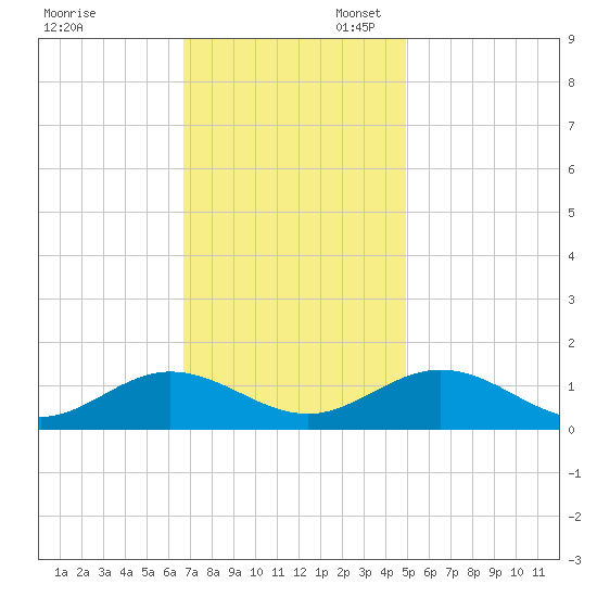 Wake Beach tide chart for Thursday, November 13, 2025