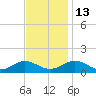 Wake Beach tide chart for Thursday, November 13, 2025