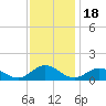 Wake Beach tide chart for Tuesday, November 18, 2025
