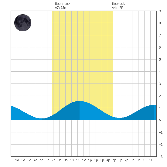 Wake Beach tide chart for Thursday, November 20, 2025
