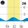Wake Beach tide chart for Thursday, November 20, 2025