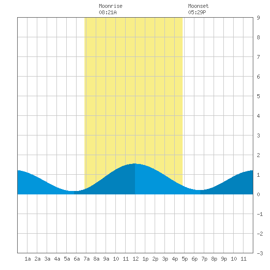 Wake Beach tide chart for Friday, November 21, 2025