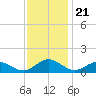 Wake Beach tide chart for Friday, November 21, 2025