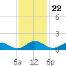 Wake Beach tide chart for Saturday, November 22, 2025
