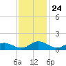Wake Beach tide chart for Monday, November 24, 2025