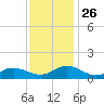 Wake Beach tide chart for Wednesday, November 26, 2025