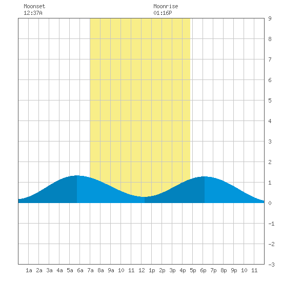 Wake Beach tide chart for Saturday, November 29, 2025