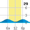 Wake Beach tide chart for Saturday, November 29, 2025