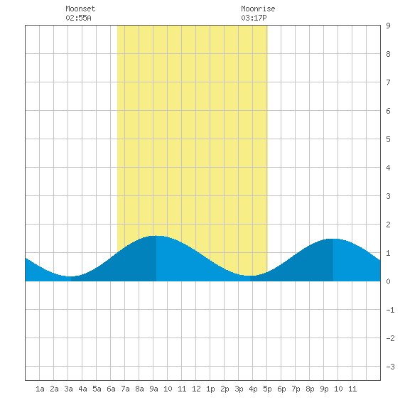 Wake Beach tide chart for Sunday, November 2, 2025