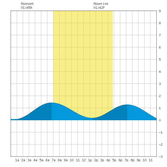 Wake Beach tide chart for Sunday, November 30, 2025