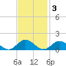 Wake Beach tide chart for Monday, November 3, 2025