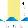 Wake Beach tide chart for Tuesday, November 4, 2025