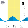 Wake Beach tide chart for Wednesday, November 5, 2025