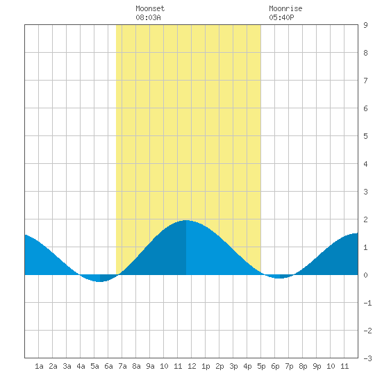 Wake Beach tide chart for Thursday, November 6, 2025