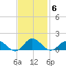 Wake Beach tide chart for Thursday, November 6, 2025