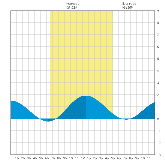 Wake Beach tide chart for Friday, November 7, 2025
