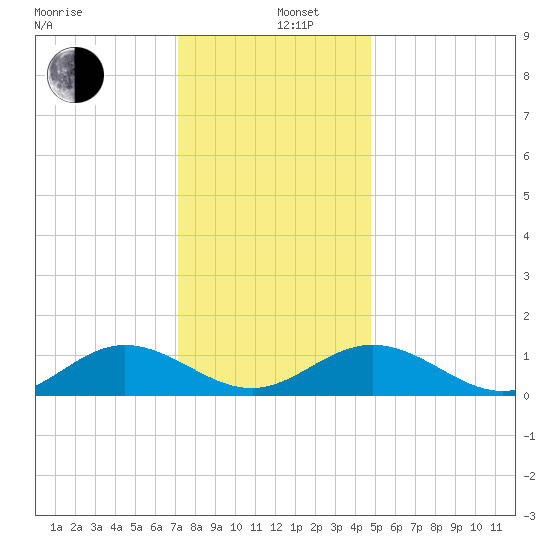 Wake Beach tide chart for Thursday, December 11, 2025