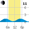 Wake Beach tide chart for Thursday, December 11, 2025