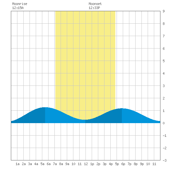 Wake Beach tide chart for Friday, December 12, 2025
