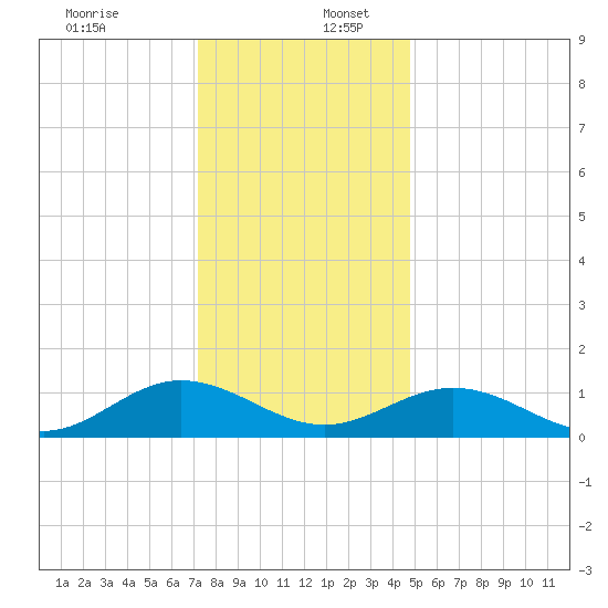 Wake Beach tide chart for Saturday, December 13, 2025