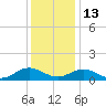 Wake Beach tide chart for Saturday, December 13, 2025