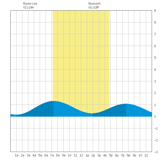 Wake Beach tide chart for Sunday, December 14, 2025
