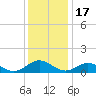 Wake Beach tide chart for Wednesday, December 17, 2025