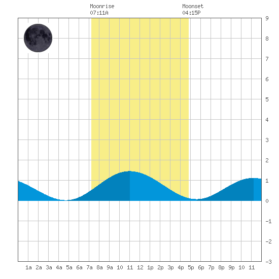 Wake Beach tide chart for Friday, December 19, 2025