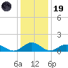 Wake Beach tide chart for Friday, December 19, 2025
