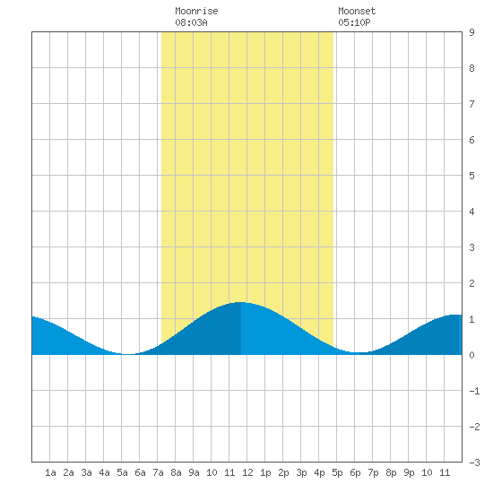 Wake Beach tide chart for Saturday, December 20, 2025