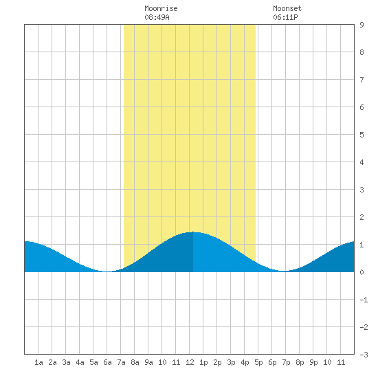 Wake Beach tide chart for Sunday, December 21, 2025