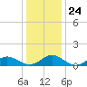 Wake Beach tide chart for Wednesday, December 24, 2025