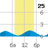 Wake Beach tide chart for Thursday, December 25, 2025