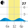 Wake Beach tide chart for Saturday, December 27, 2025