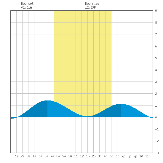 Wake Beach tide chart for Monday, December 29, 2025
