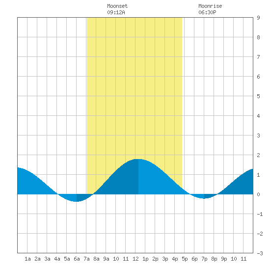 Wake Beach tide chart for Saturday, December 6, 2025