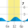 Wake Beach tide chart for Sunday, December 7, 2025