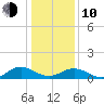 Wake Beach tide chart for Saturday, January 10, 2026