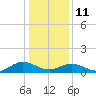 Wake Beach tide chart for Sunday, January 11, 2026