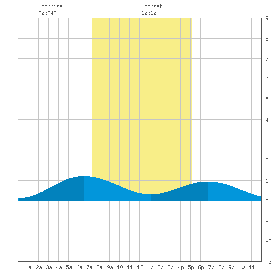 Wake Beach tide chart for Monday, January 12, 2026