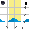 Wake Beach tide chart for Sunday, January 18, 2026