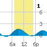 Wake Beach tide chart for Thursday, January 1, 2026
