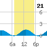 Wake Beach tide chart for Wednesday, January 21, 2026