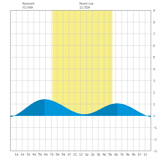 Wake Beach tide chart for Tuesday, January 27, 2026