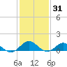 Wake Beach tide chart for Saturday, January 31, 2026
